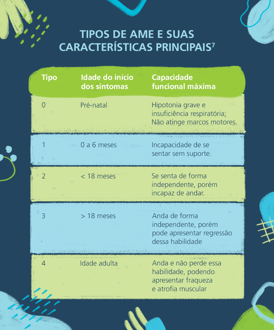 Tipos de AME e suas características principais